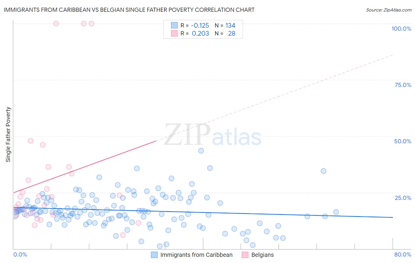 Immigrants from Caribbean vs Belgian Single Father Poverty