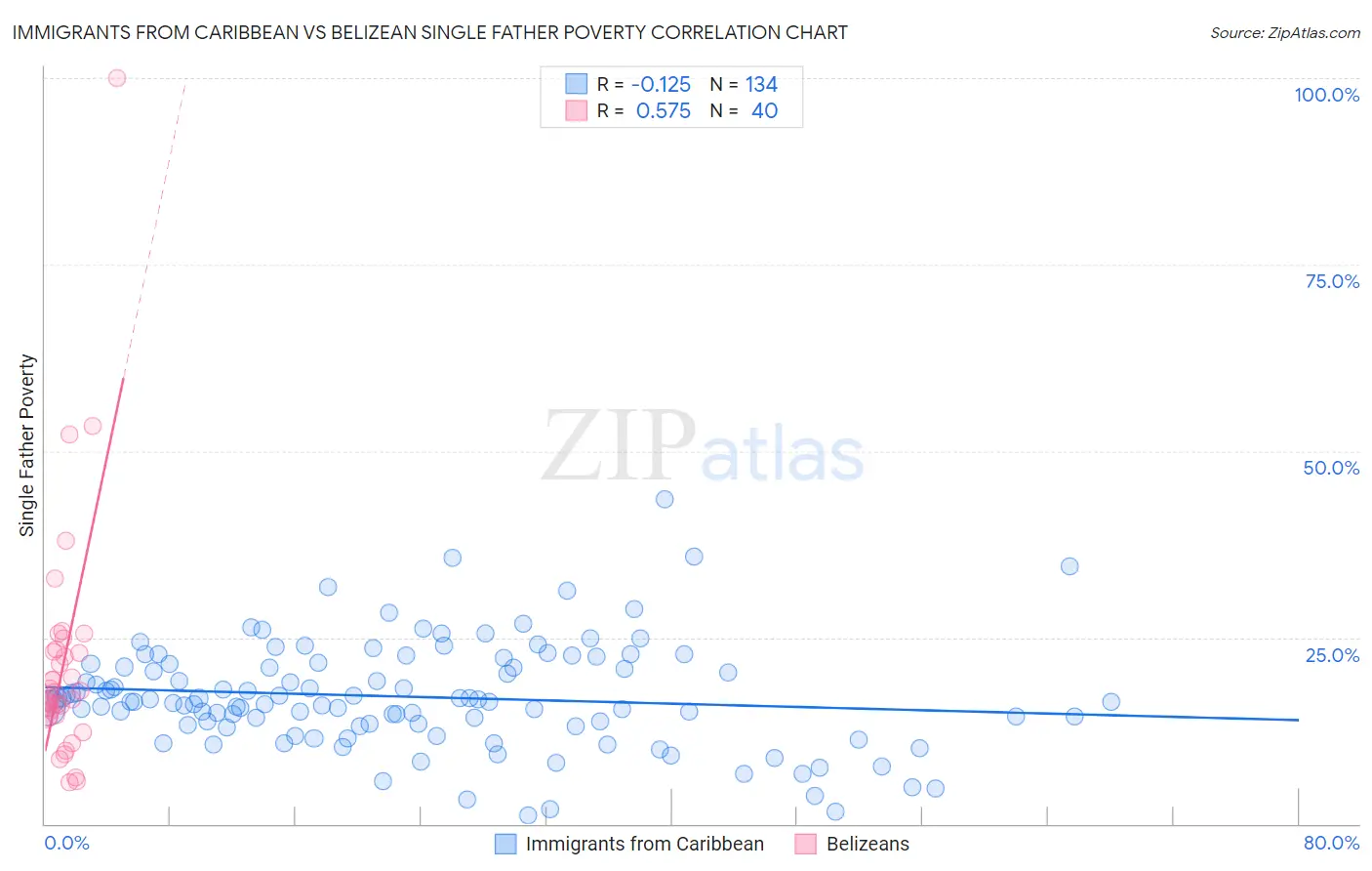 Immigrants from Caribbean vs Belizean Single Father Poverty