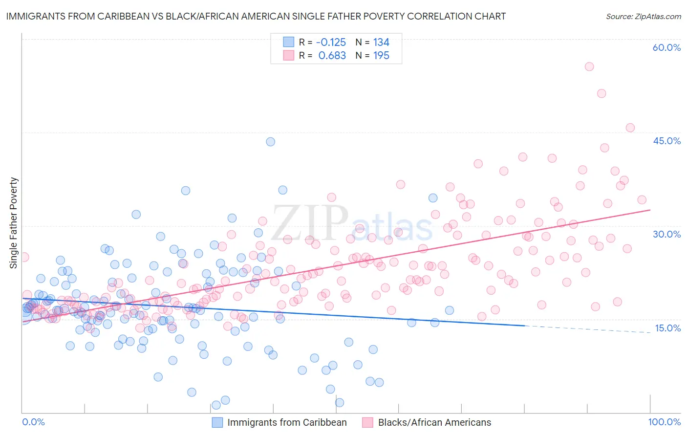 Immigrants from Caribbean vs Black/African American Single Father Poverty