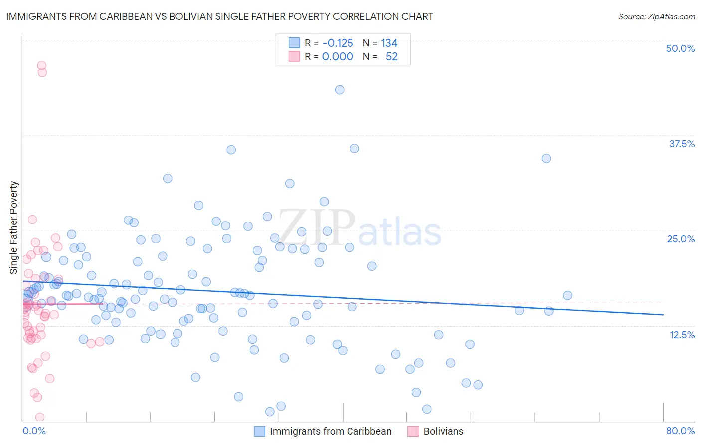 Immigrants from Caribbean vs Bolivian Single Father Poverty