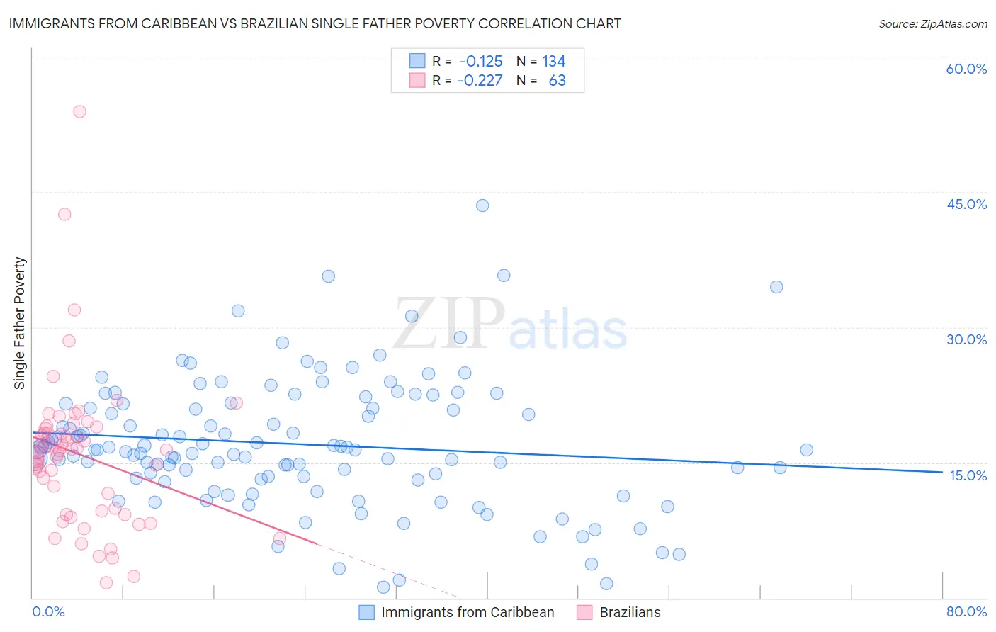 Immigrants from Caribbean vs Brazilian Single Father Poverty