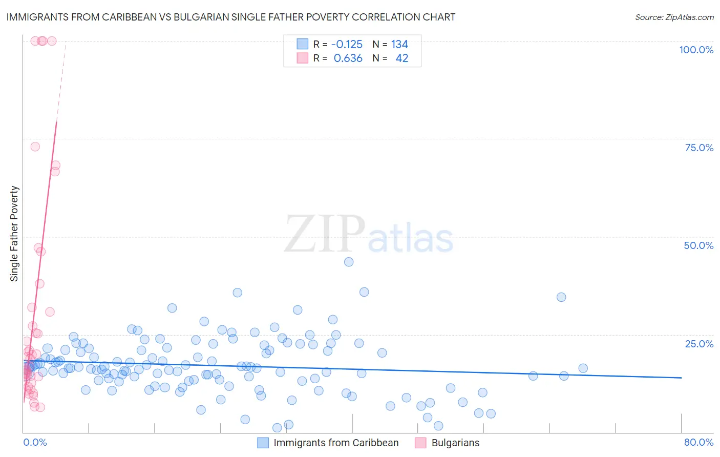 Immigrants from Caribbean vs Bulgarian Single Father Poverty