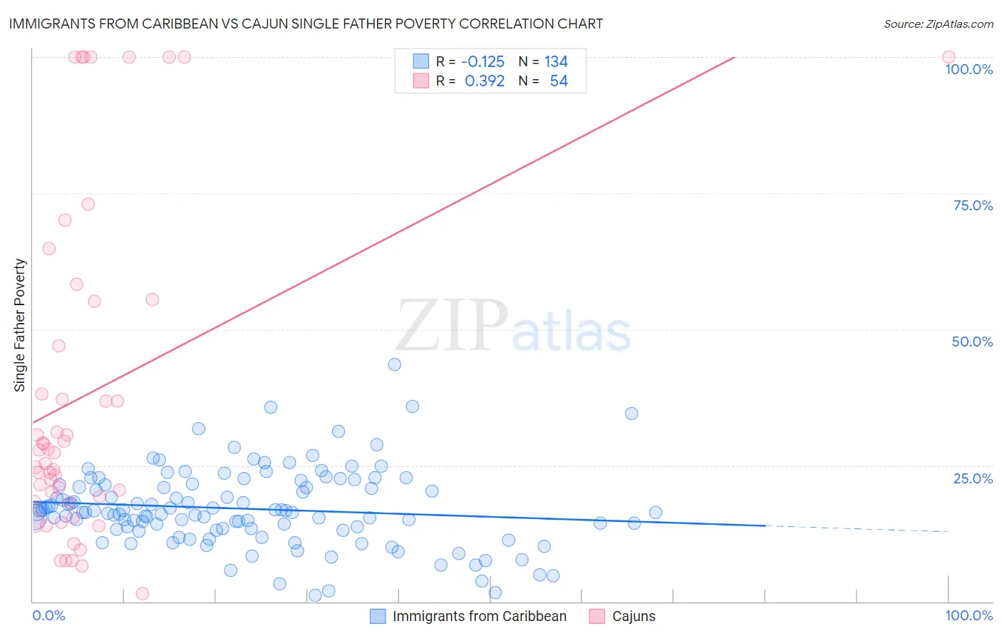 Immigrants from Caribbean vs Cajun Single Father Poverty