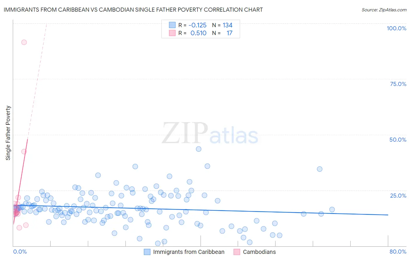Immigrants from Caribbean vs Cambodian Single Father Poverty