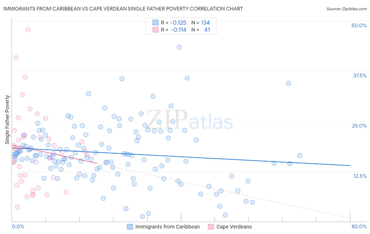 Immigrants from Caribbean vs Cape Verdean Single Father Poverty