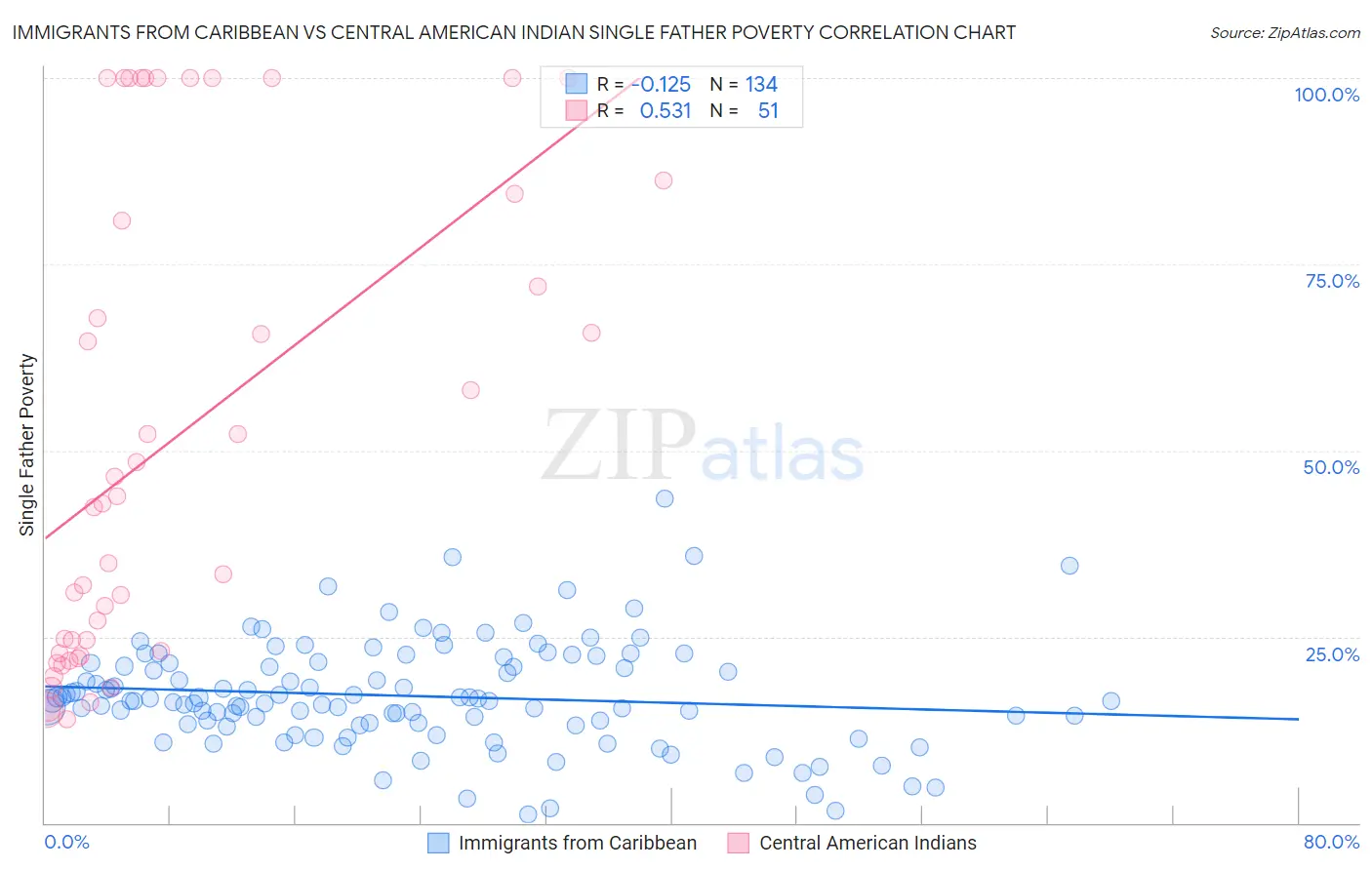 Immigrants from Caribbean vs Central American Indian Single Father Poverty