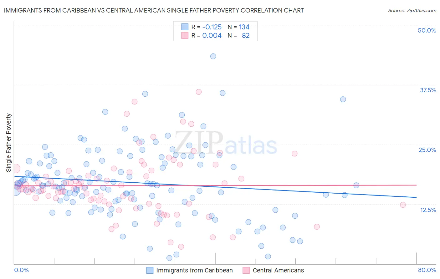 Immigrants from Caribbean vs Central American Single Father Poverty