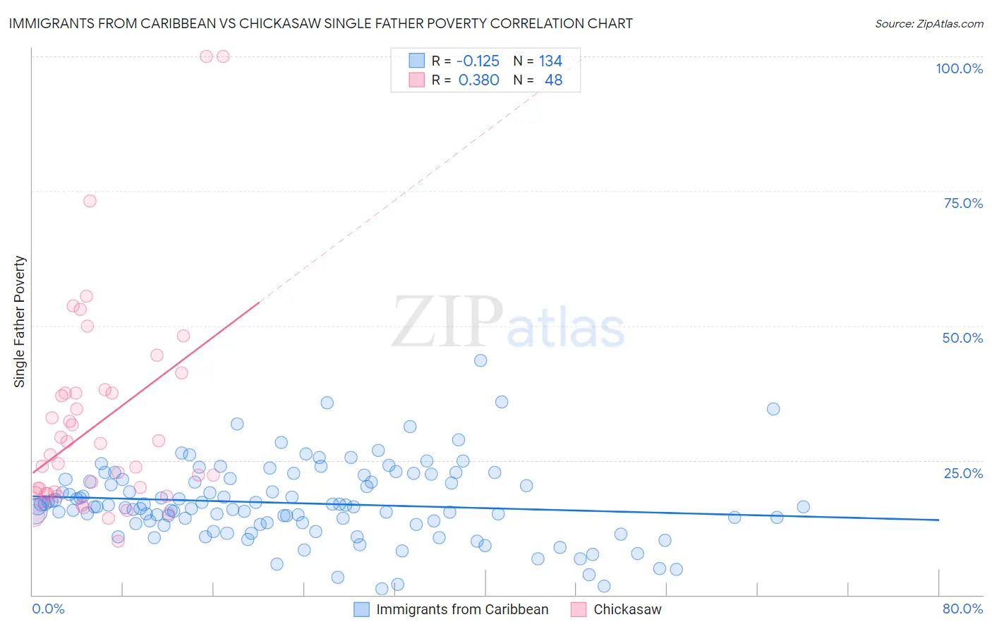 Immigrants from Caribbean vs Chickasaw Single Father Poverty