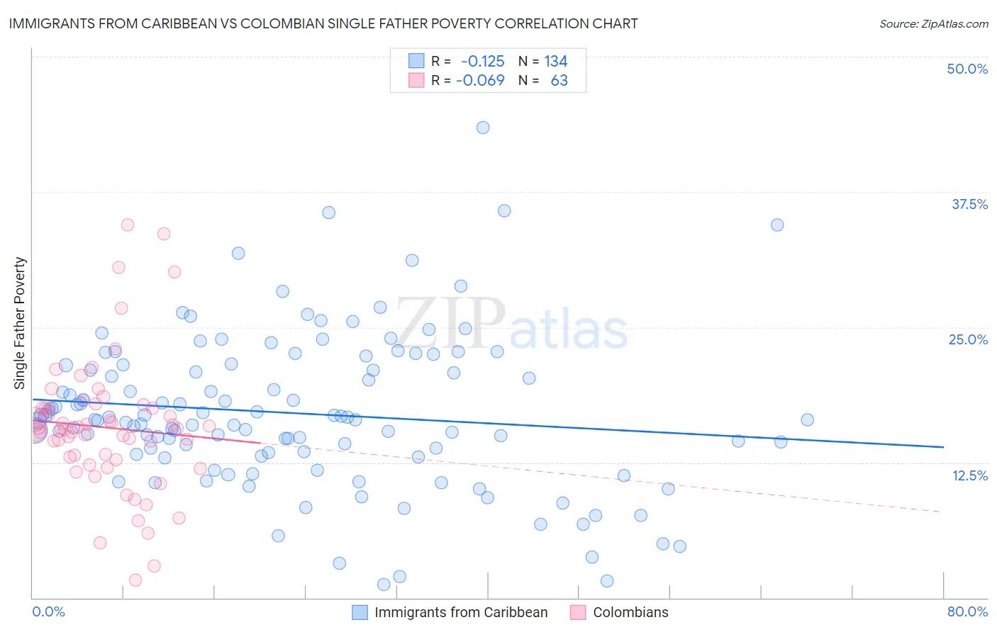 Immigrants from Caribbean vs Colombian Single Father Poverty
