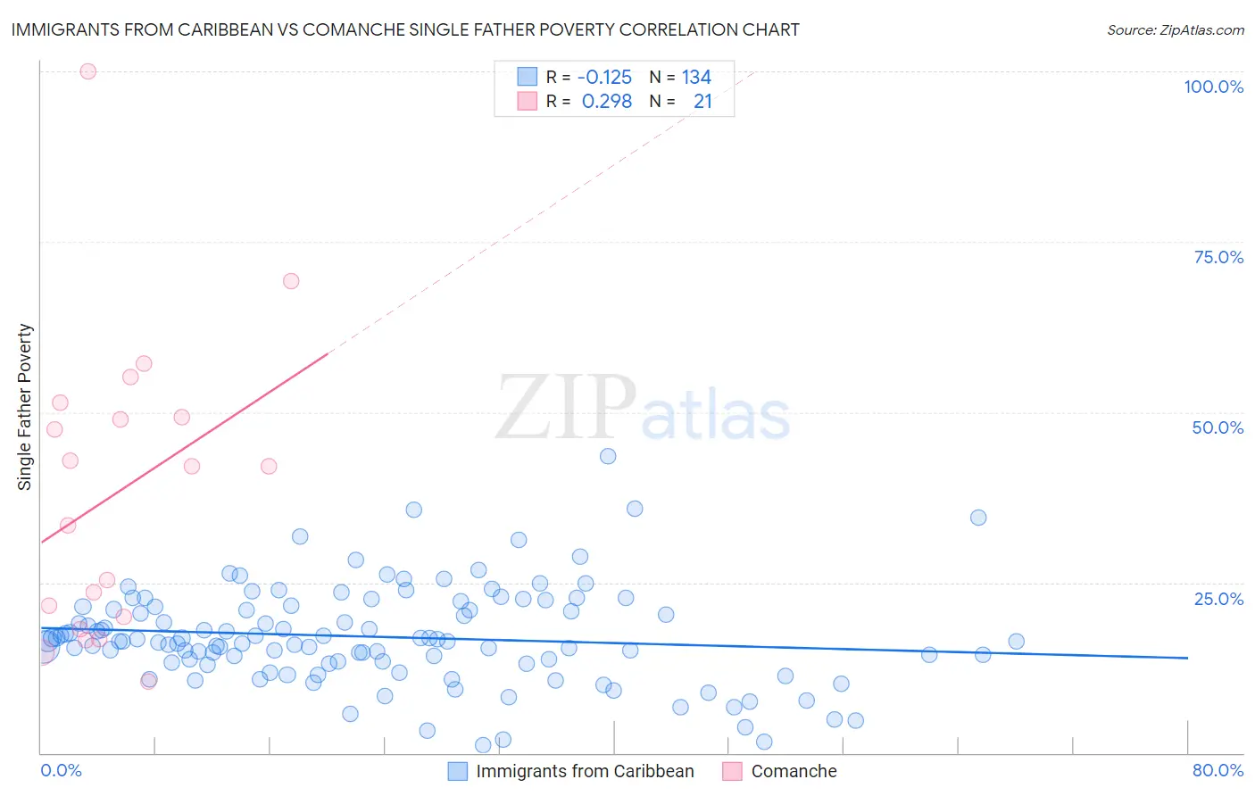 Immigrants from Caribbean vs Comanche Single Father Poverty