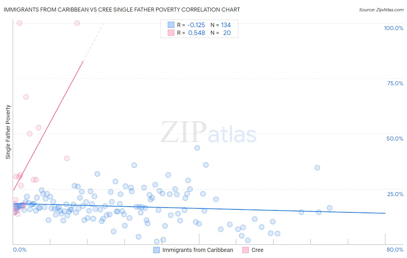 Immigrants from Caribbean vs Cree Single Father Poverty
