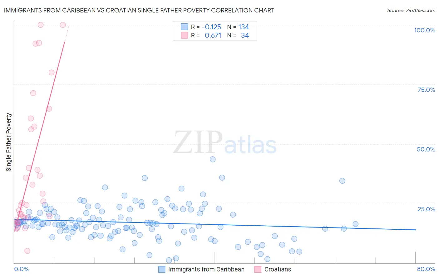 Immigrants from Caribbean vs Croatian Single Father Poverty