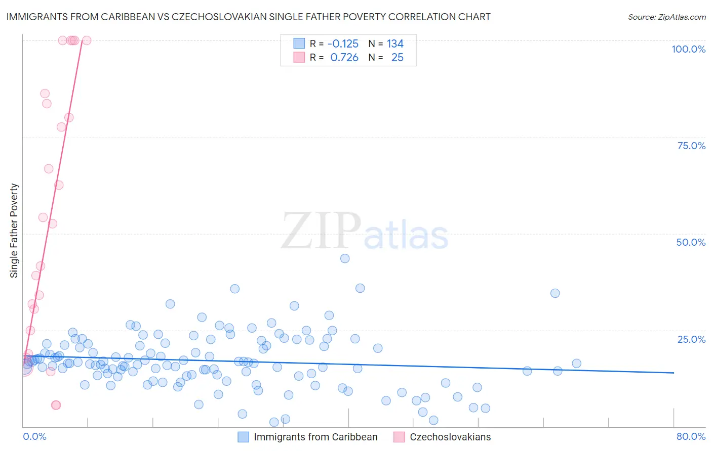Immigrants from Caribbean vs Czechoslovakian Single Father Poverty
