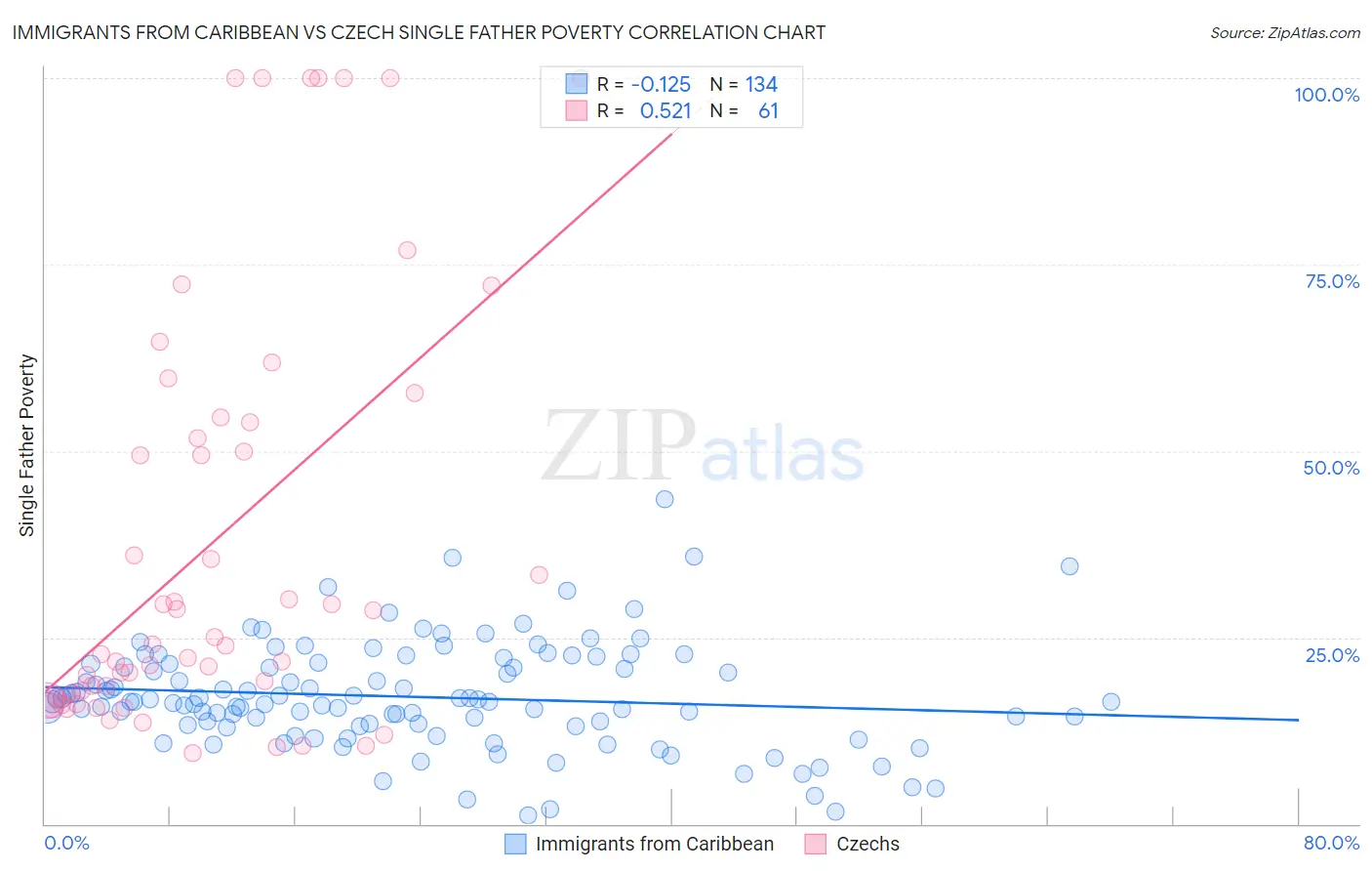 Immigrants from Caribbean vs Czech Single Father Poverty