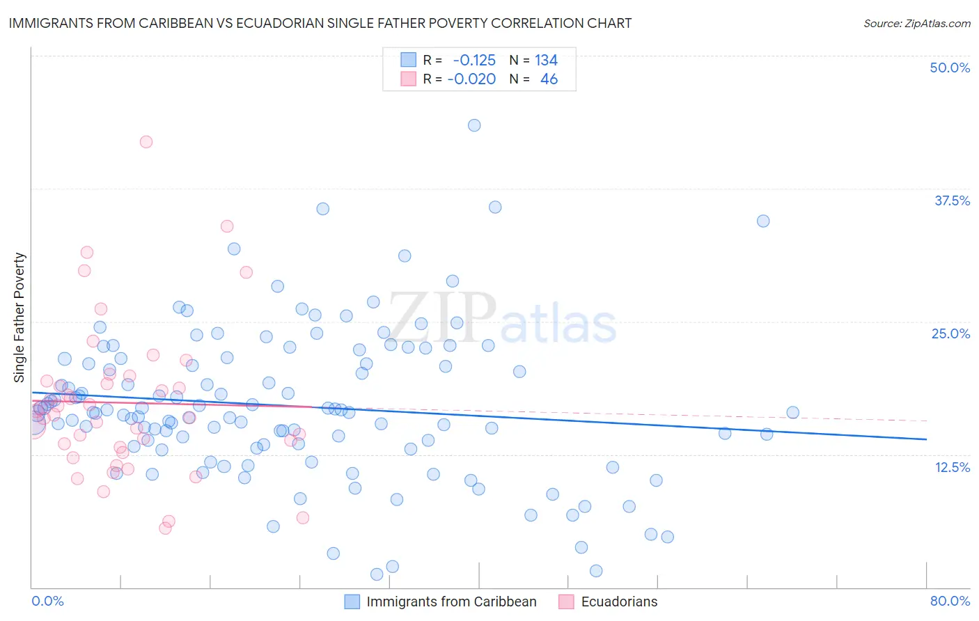 Immigrants from Caribbean vs Ecuadorian Single Father Poverty