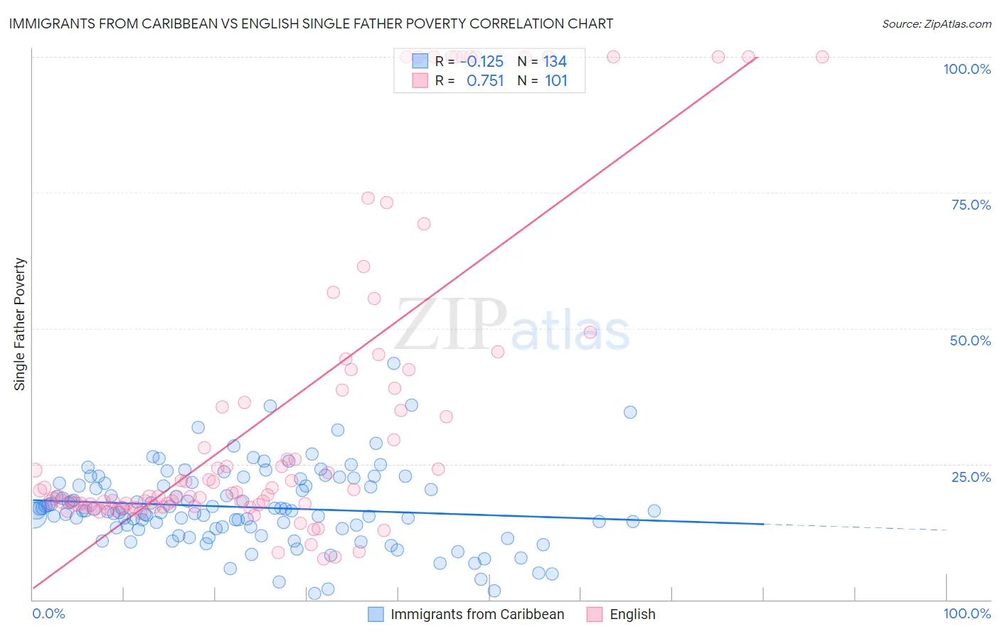 Immigrants from Caribbean vs English Single Father Poverty