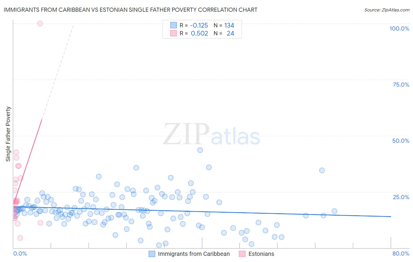 Immigrants from Caribbean vs Estonian Single Father Poverty