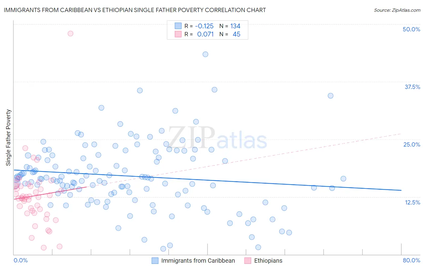 Immigrants from Caribbean vs Ethiopian Single Father Poverty