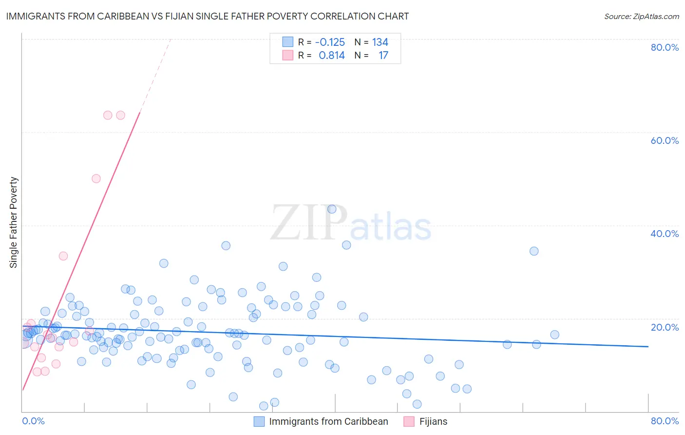 Immigrants from Caribbean vs Fijian Single Father Poverty