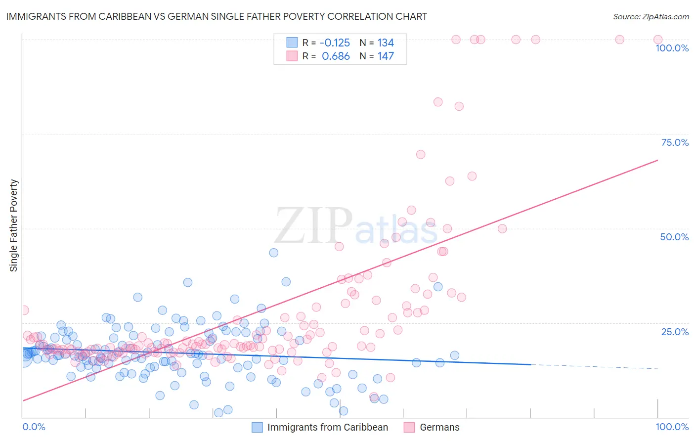Immigrants from Caribbean vs German Single Father Poverty