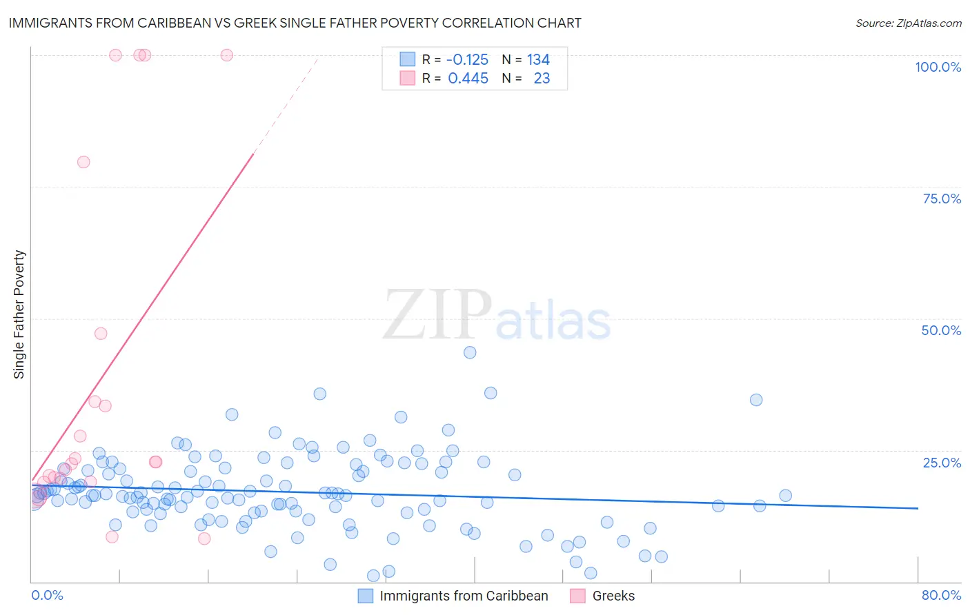 Immigrants from Caribbean vs Greek Single Father Poverty
