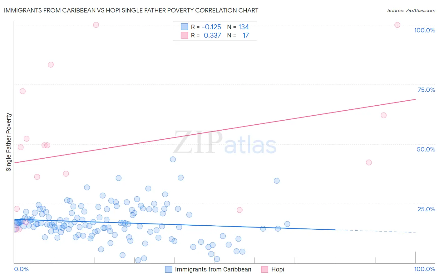 Immigrants from Caribbean vs Hopi Single Father Poverty