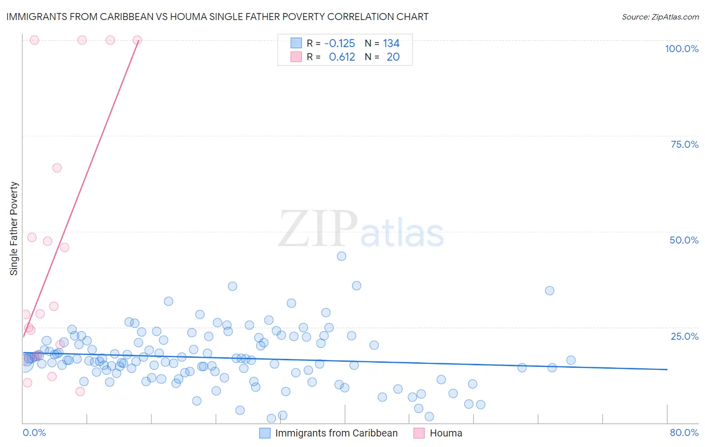 Immigrants from Caribbean vs Houma Single Father Poverty