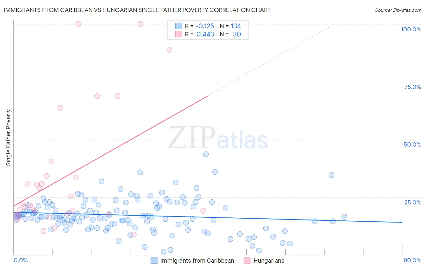 Immigrants from Caribbean vs Hungarian Single Father Poverty