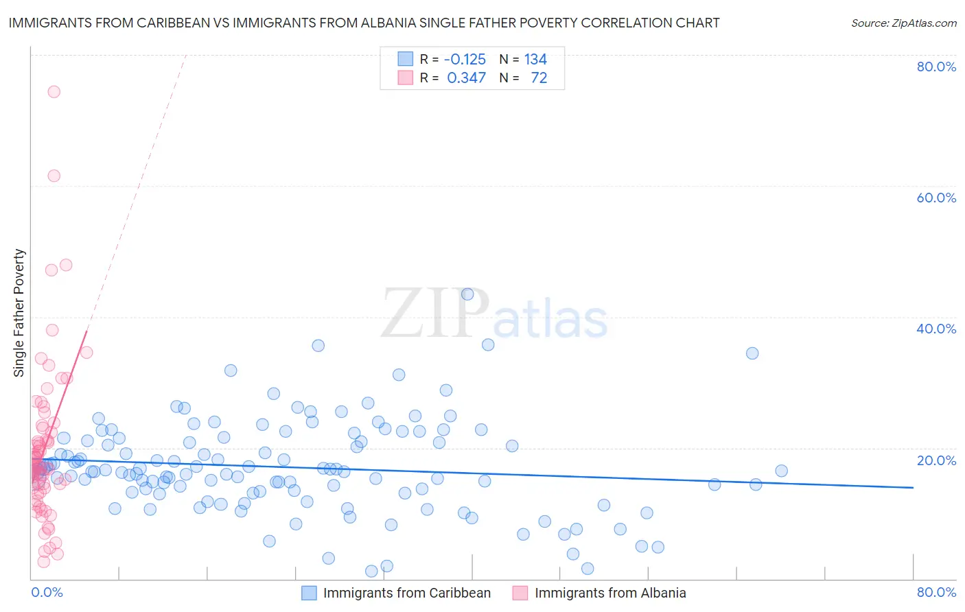 Immigrants from Caribbean vs Immigrants from Albania Single Father Poverty