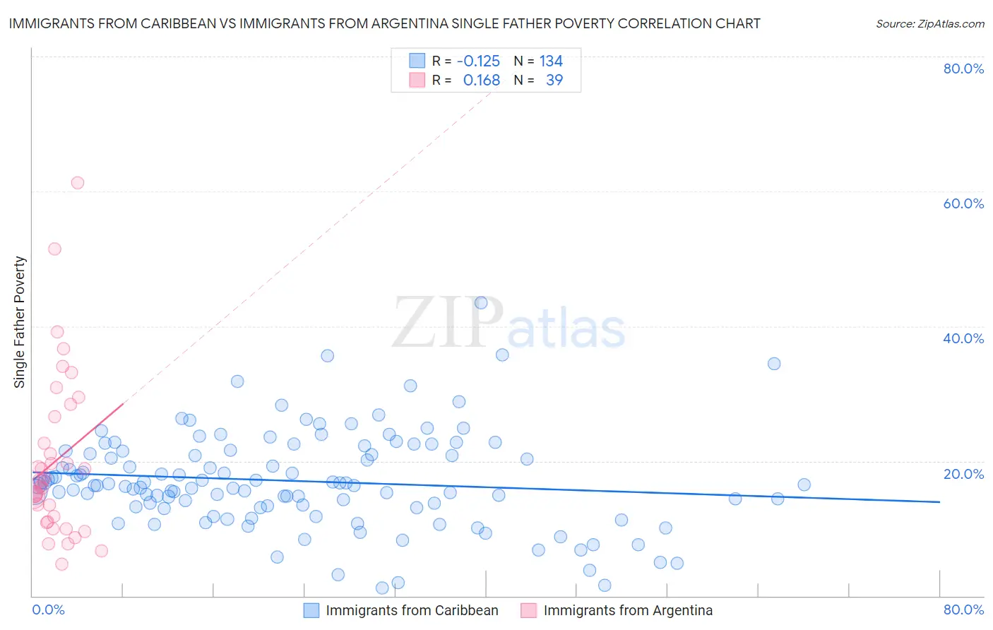 Immigrants from Caribbean vs Immigrants from Argentina Single Father Poverty