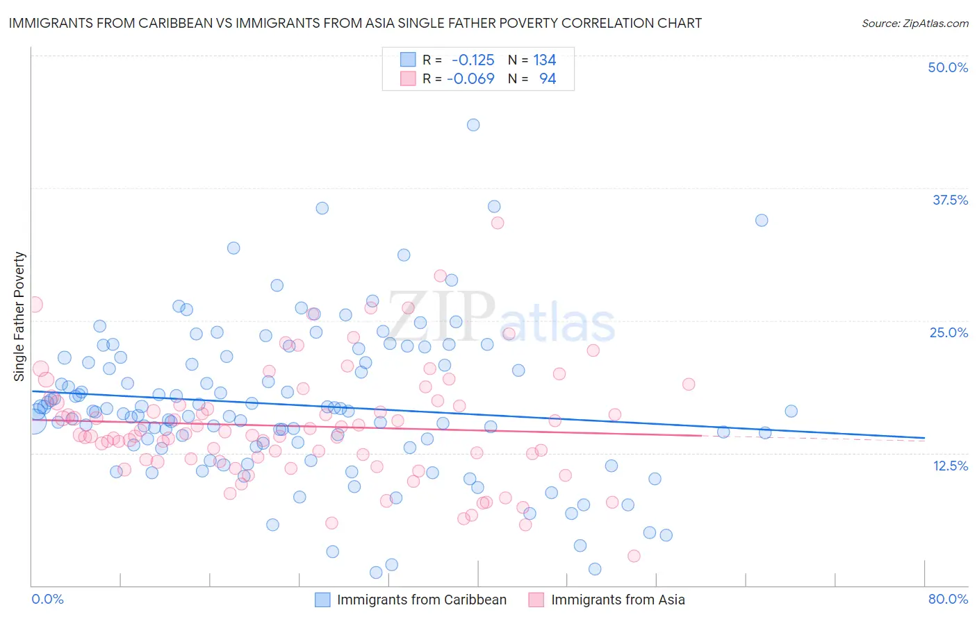 Immigrants from Caribbean vs Immigrants from Asia Single Father Poverty