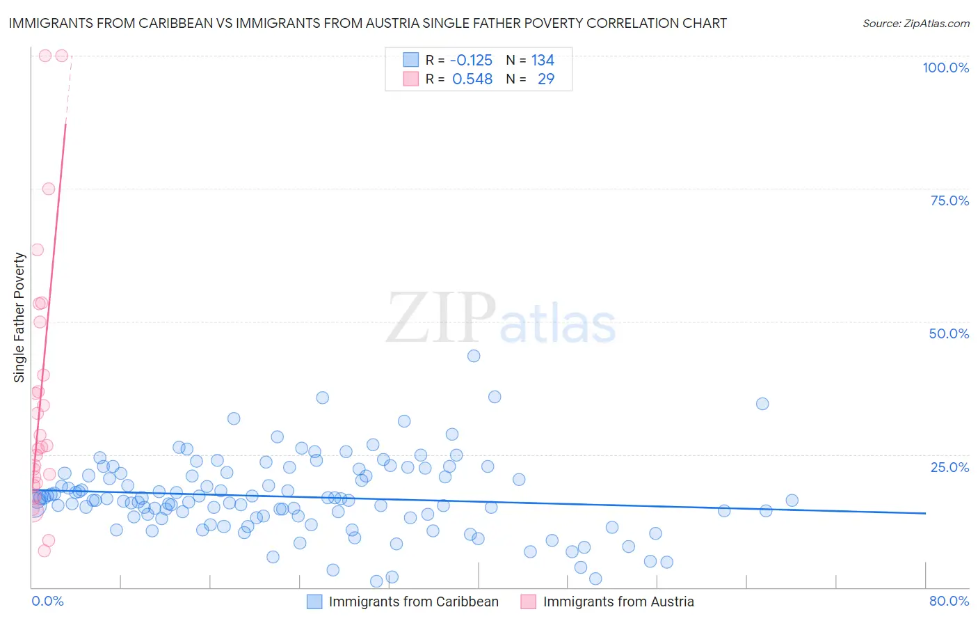 Immigrants from Caribbean vs Immigrants from Austria Single Father Poverty