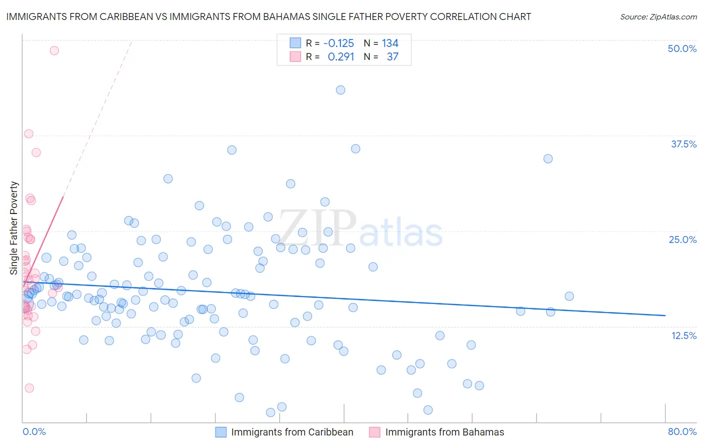 Immigrants from Caribbean vs Immigrants from Bahamas Single Father Poverty