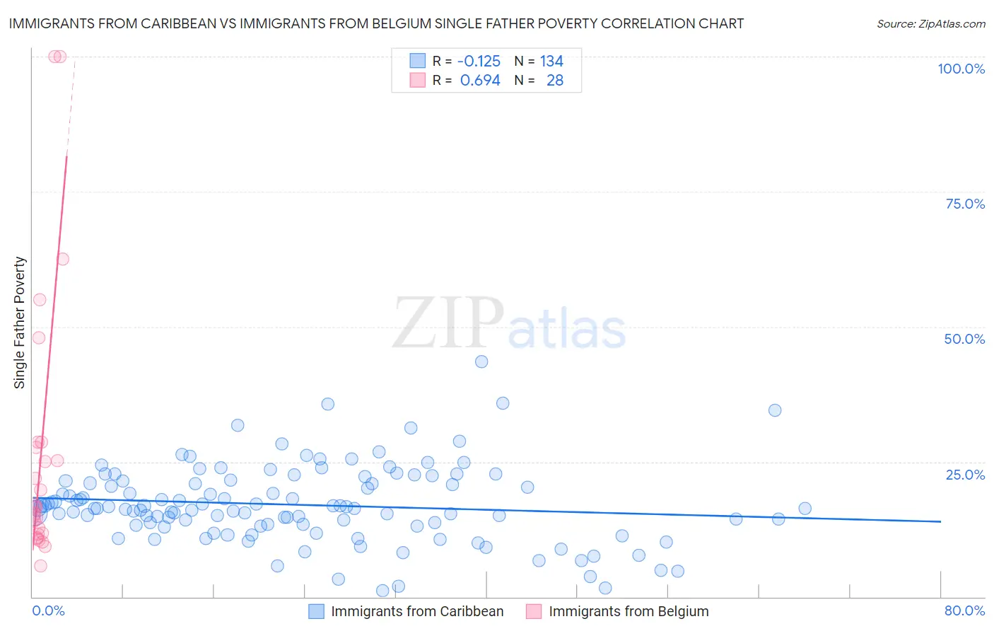 Immigrants from Caribbean vs Immigrants from Belgium Single Father Poverty