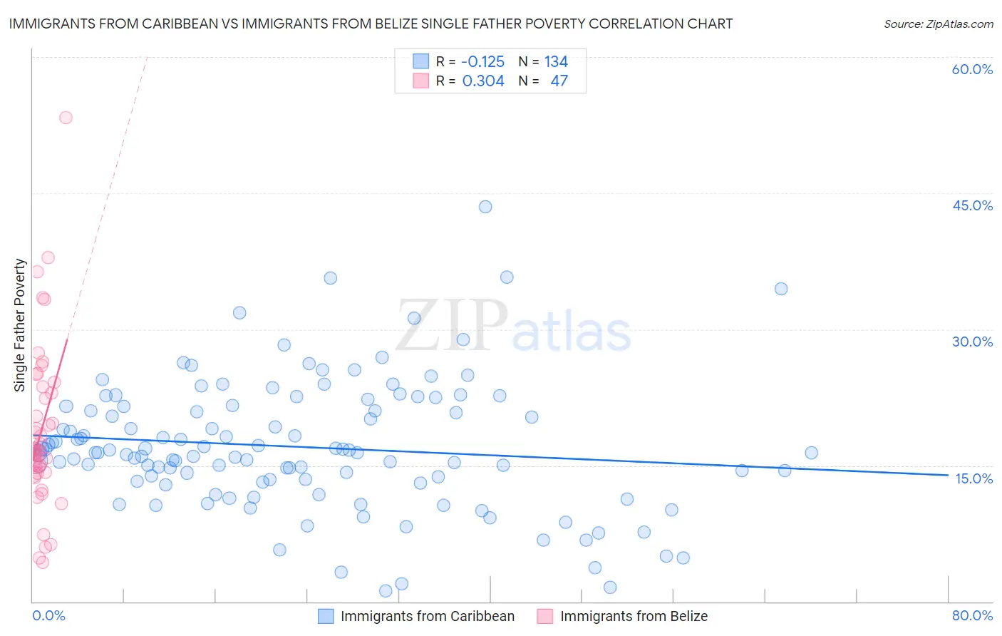 Immigrants from Caribbean vs Immigrants from Belize Single Father Poverty