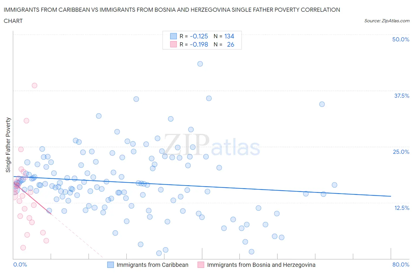 Immigrants from Caribbean vs Immigrants from Bosnia and Herzegovina Single Father Poverty