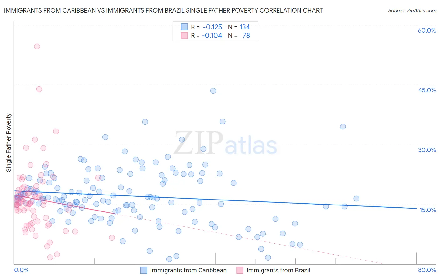 Immigrants from Caribbean vs Immigrants from Brazil Single Father Poverty