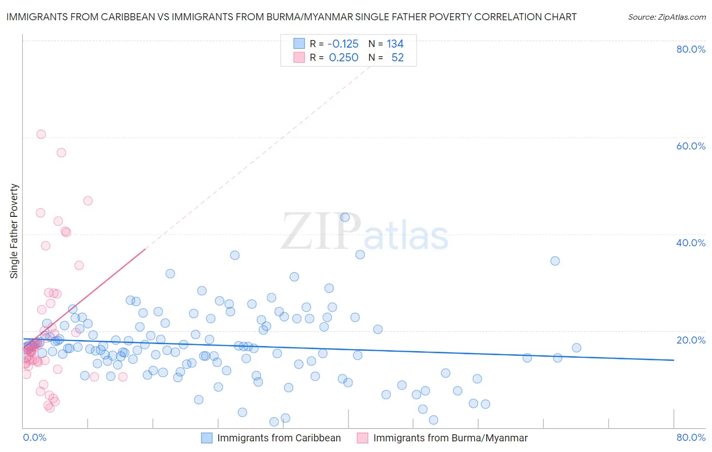 Immigrants from Caribbean vs Immigrants from Burma/Myanmar Single Father Poverty