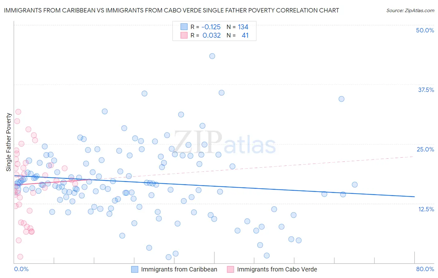 Immigrants from Caribbean vs Immigrants from Cabo Verde Single Father Poverty