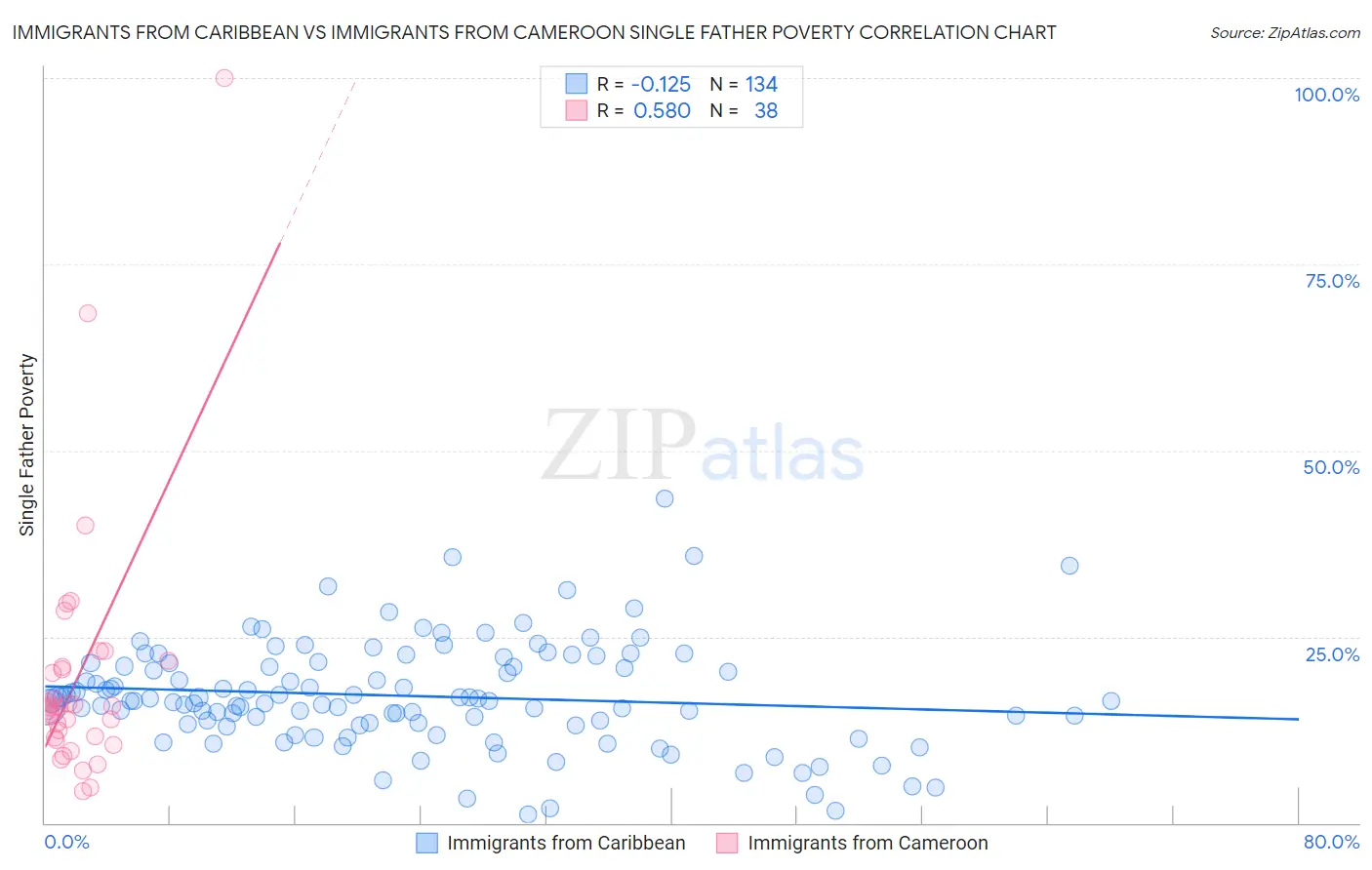 Immigrants from Caribbean vs Immigrants from Cameroon Single Father Poverty