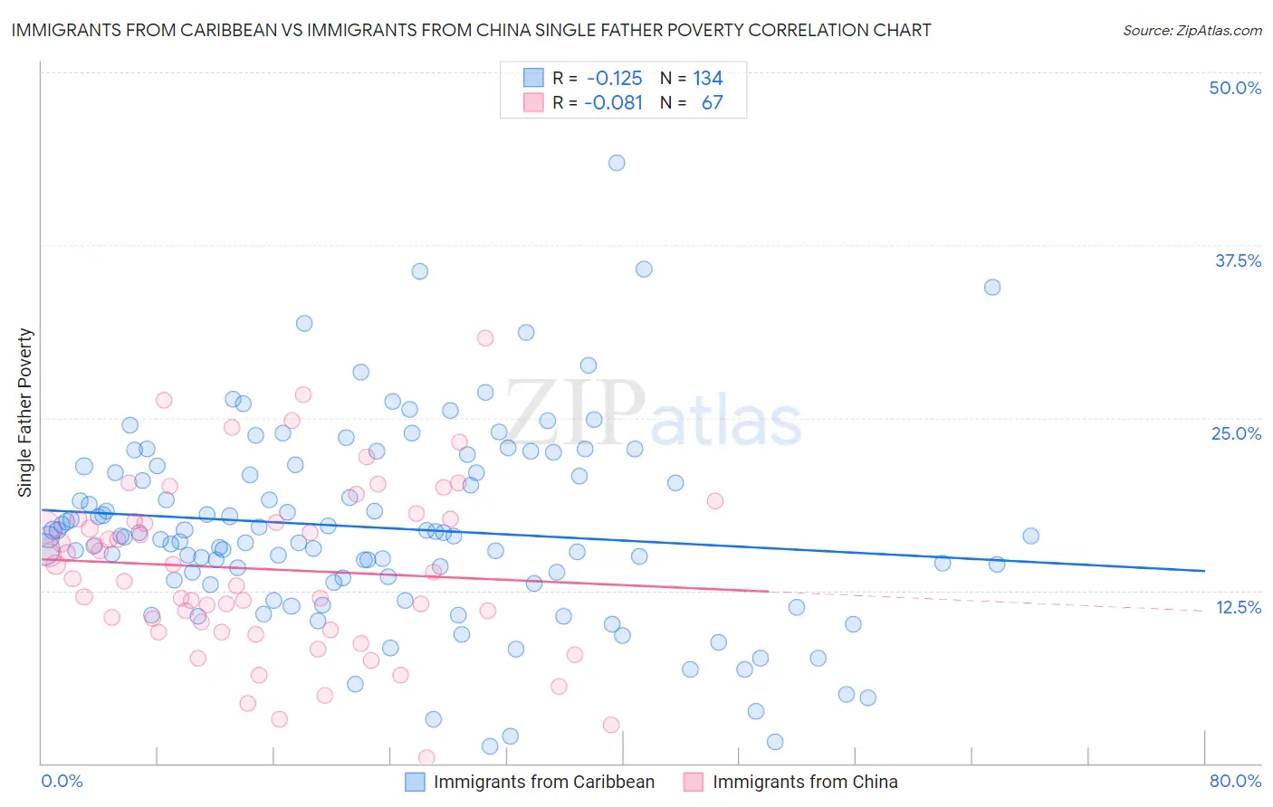 Immigrants from Caribbean vs Immigrants from China Single Father Poverty