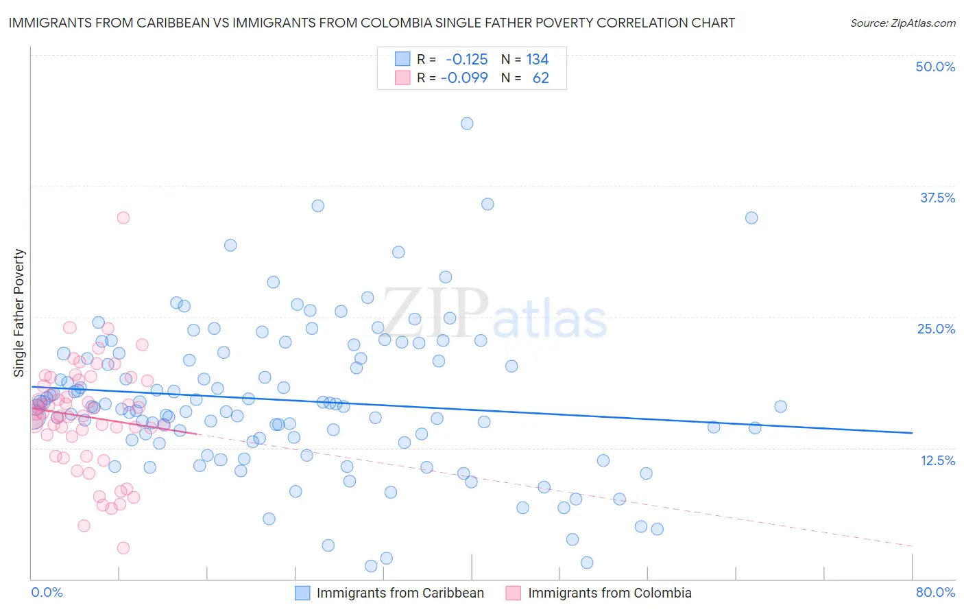 Immigrants from Caribbean vs Immigrants from Colombia Single Father Poverty