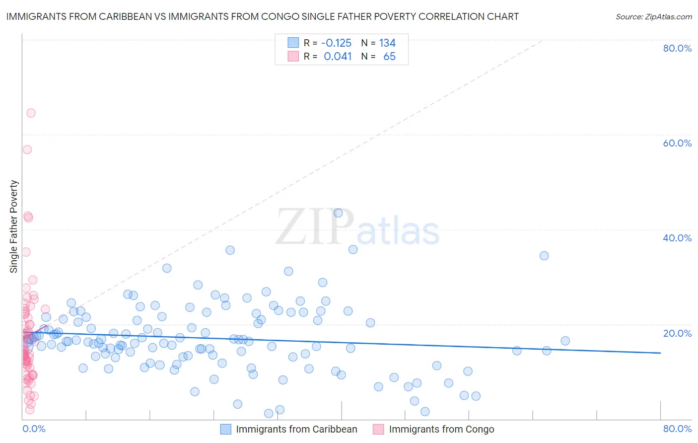 Immigrants from Caribbean vs Immigrants from Congo Single Father Poverty