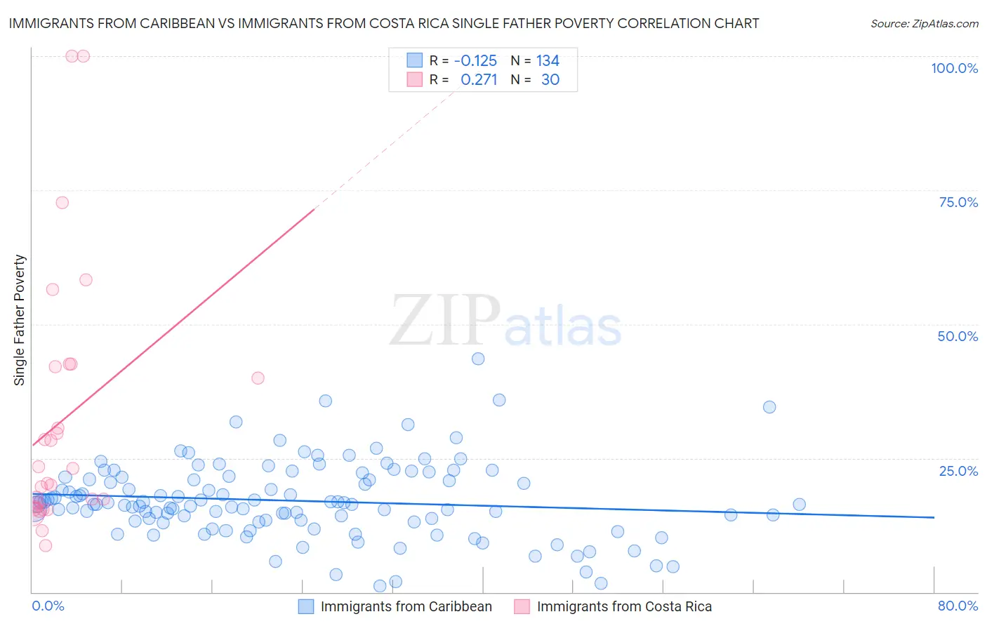 Immigrants from Caribbean vs Immigrants from Costa Rica Single Father Poverty