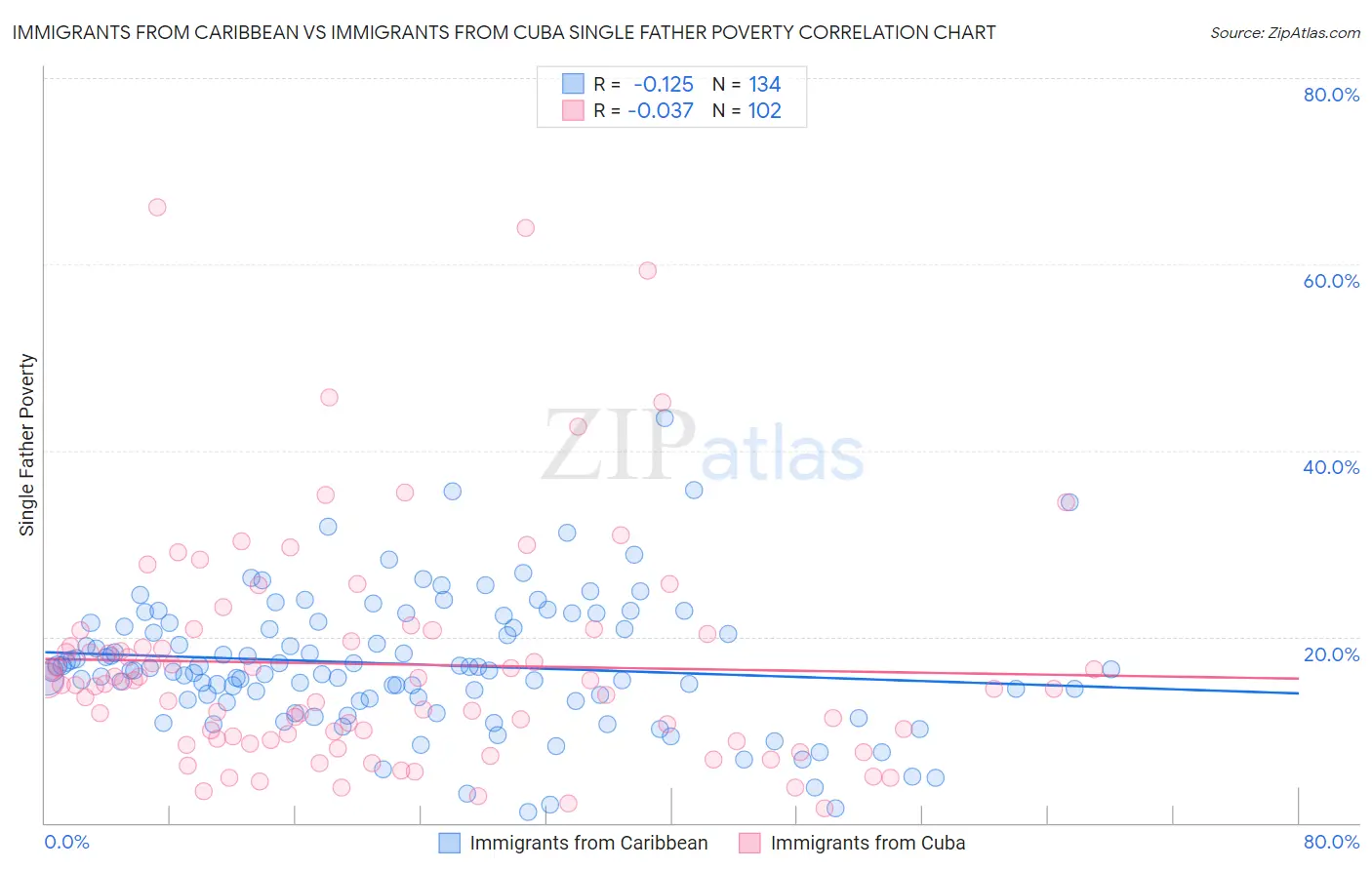 Immigrants from Caribbean vs Immigrants from Cuba Single Father Poverty