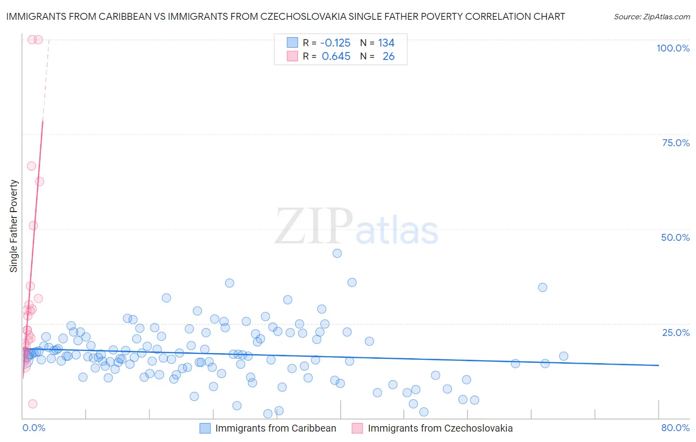 Immigrants from Caribbean vs Immigrants from Czechoslovakia Single Father Poverty