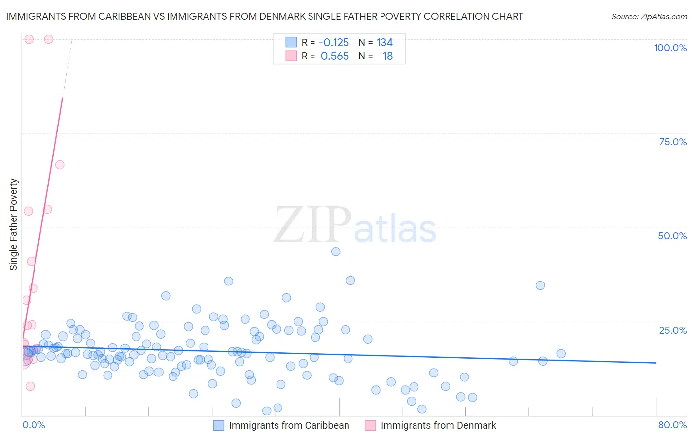 Immigrants from Caribbean vs Immigrants from Denmark Single Father Poverty