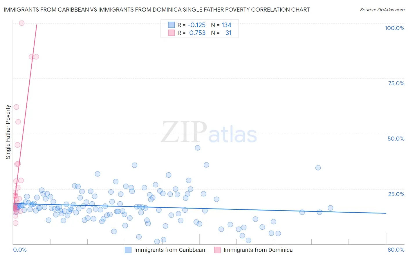 Immigrants from Caribbean vs Immigrants from Dominica Single Father Poverty