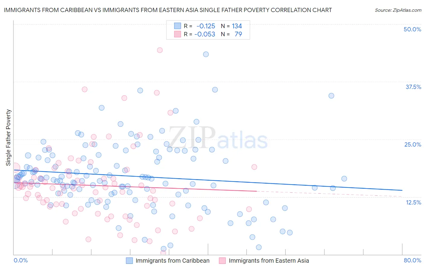 Immigrants from Caribbean vs Immigrants from Eastern Asia Single Father Poverty