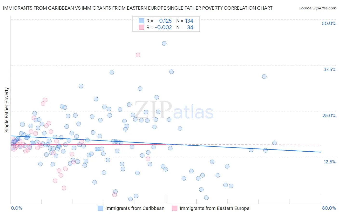 Immigrants from Caribbean vs Immigrants from Eastern Europe Single Father Poverty